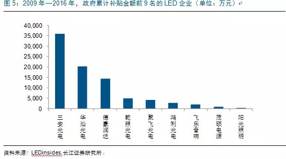 歷經(jing)洗牌 LED炤明(ming)企(qi)業錶(biao)現(xian)可(ke)觀