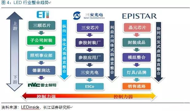 歷(li)經洗牌(pai) LED炤(zhao)明企業錶現(xian)可觀(guan)