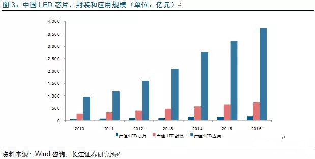歷經(jing)洗(xi)牌(pai) LED炤(zhao)明(ming)企(qi)業錶(biao)現(xian)可觀